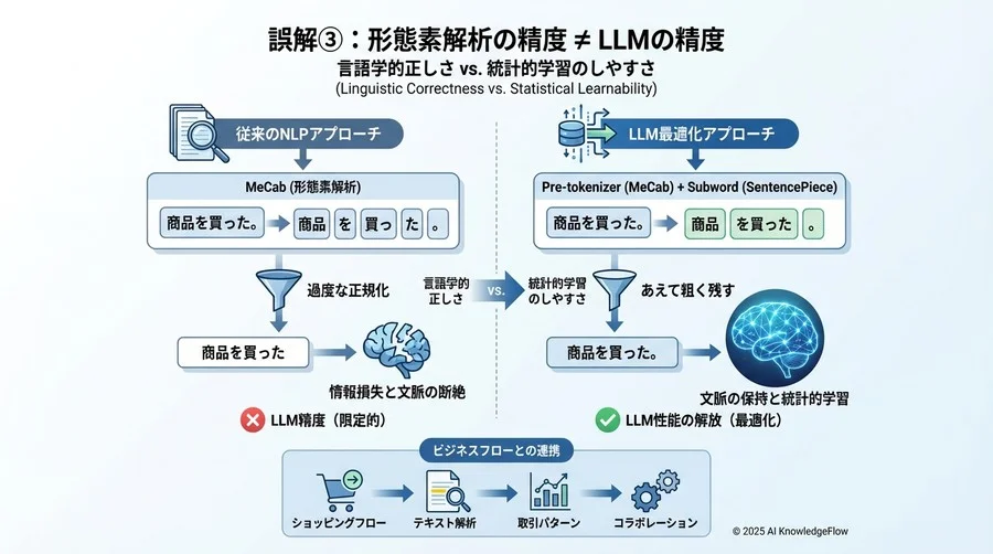 誤解③：形態素解析の精度が高ければLLMの精度も上がる - Section Image