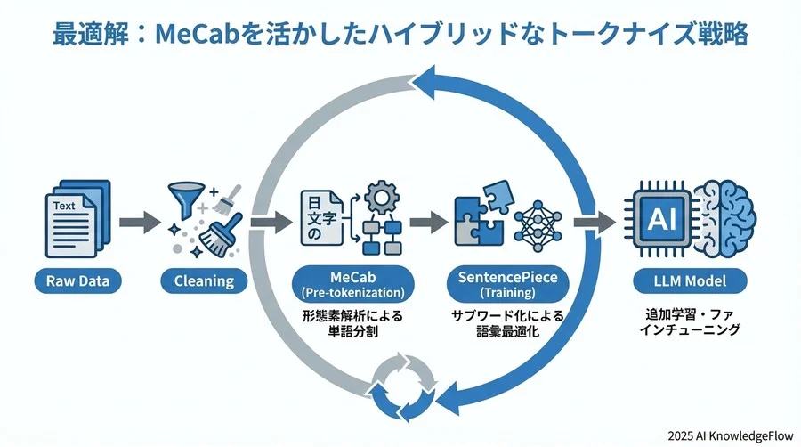 誤解③：形態素解析の精度が高ければLLMの精度も上がる - Section Image 3