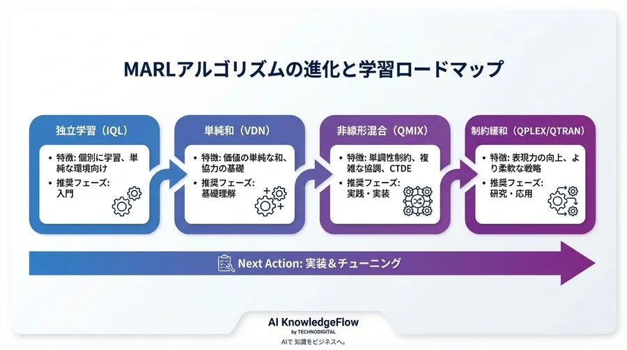 QMIX実装の壁を突破する：マルチエージェント強化学習の理論からPyTorchコードまで - Conclusion Image