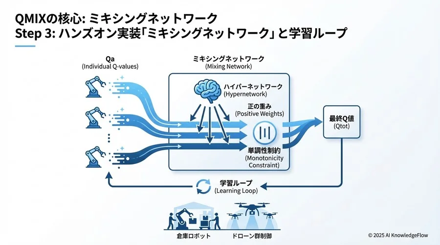 Step 2：ハンズオン実装「エージェントネットワーク」の構築 - Section Image 3