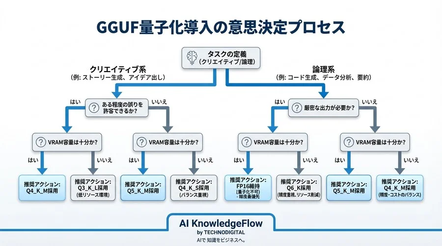 GGUF量子化のコスト削減と精度劣化：llama.cpp導入前に知るべき「見えない損失」と安全運用ガイド - Conclusion Image