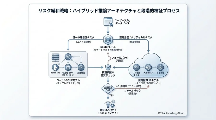 4. リスク許容度の策定：ビジネスユースケース別「安全ライン」の定義 - Section Image 3