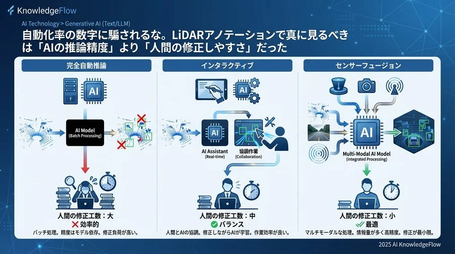比較対象となる3つの自動化アプローチ - Section Image