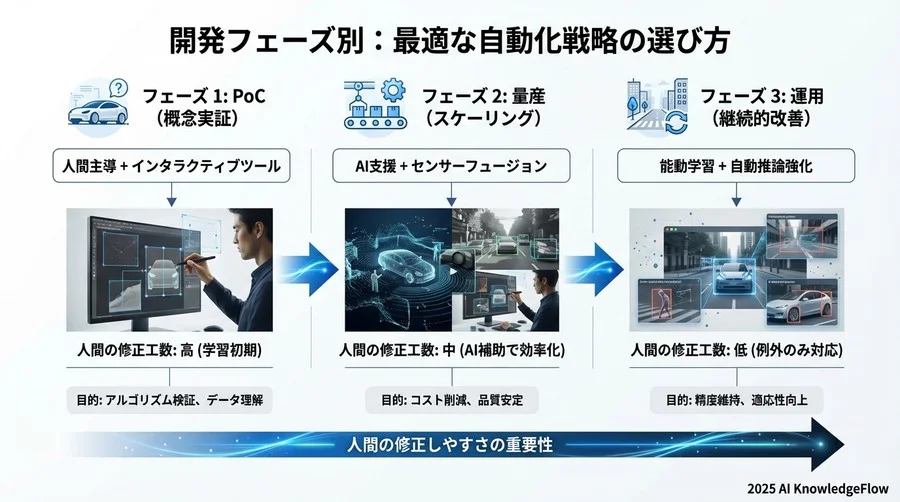 開発フェーズ別：最適な自動化戦略の選び方 - Section Image 3