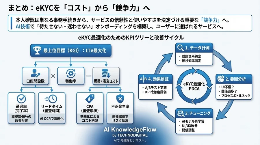 組み込み型金融のeKYC離脱率40%を打破する：AI OCRと画像認識による高速化の実践手法 - Conclusion Image