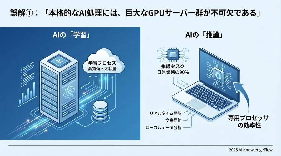 誤解①：「本格的なAI処理には、巨大なGPUサーバー群が不可欠である」 - Section Image