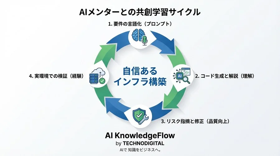 「インフラ構築が怖い」を卒業。生成AIを専属コーチにしてDockerfileとKubernetesを学ぶ実践ガイド - Conclusion Image