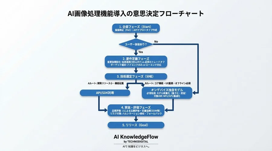 【徹底解剖】スマホカメラの生成AI画像処理：超解像と被写体除去のアルゴリズムから実装戦略まで - Conclusion Image