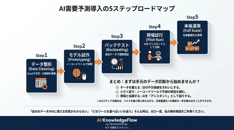 在庫管理者のための「数式を使わない」需要予測AI入門：Excelデータから始める失敗しない導入ステップ - Conclusion Image