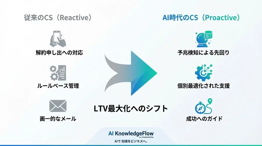 毎月3%の解約が3年後の売上を半分にする事実。SaaS事業者が直視すべき「見えない解約シグナル」の正体とは - Conclusion Image