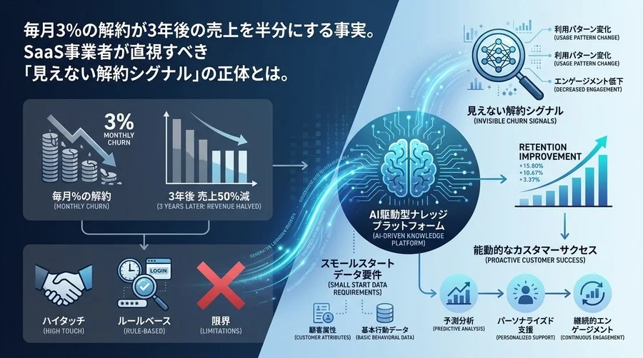 毎月3%の解約が3年後の売上を半分にする事実。SaaS事業者が直視すべき「見えない解約シグナル」の正体とは