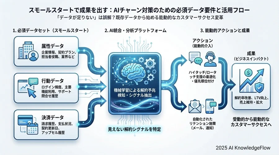 「データが足りない」は誤解？スモールスタートで成果を出すための必須データ要件 - Section Image 3