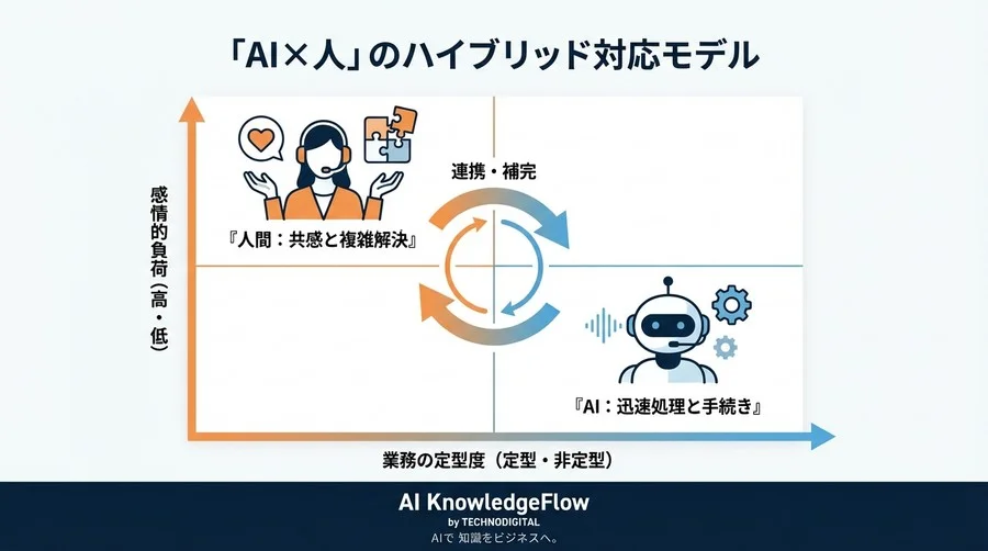 ボイスボットで顧客満足度は下がる？「感情検知」が変える自動音声の常識と失敗しない導入設計 - Conclusion Image
