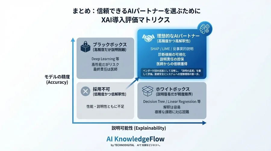 遠隔ICUにおけるXAI導入：診断根拠の可視化と「説明責任」ある技術選定の指針 - Conclusion Image