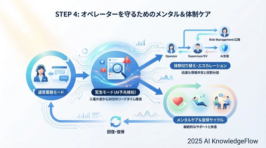 STEP 3：予兆検知から「初動30分」のアクションプラン - Section Image 3