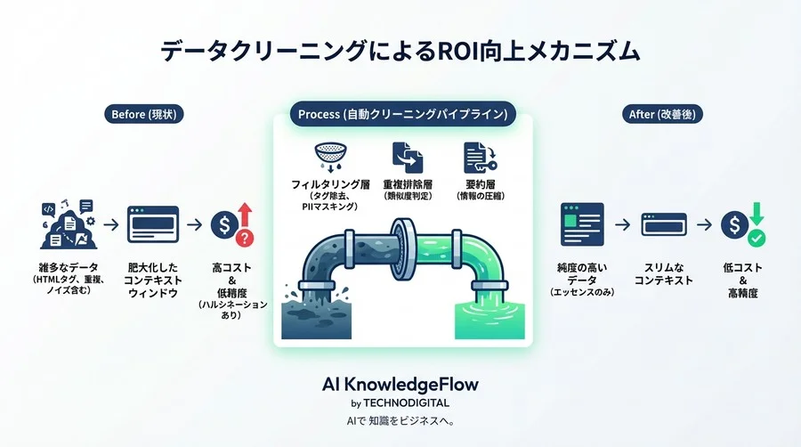 AIコスト削減の盲点：プロンプト短縮より効く「データ純度」向上戦略 - Conclusion Image