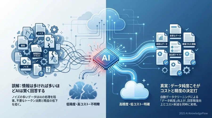 誤解①：「情報は多ければ多いほどAIは賢く回答する」 - Section Image