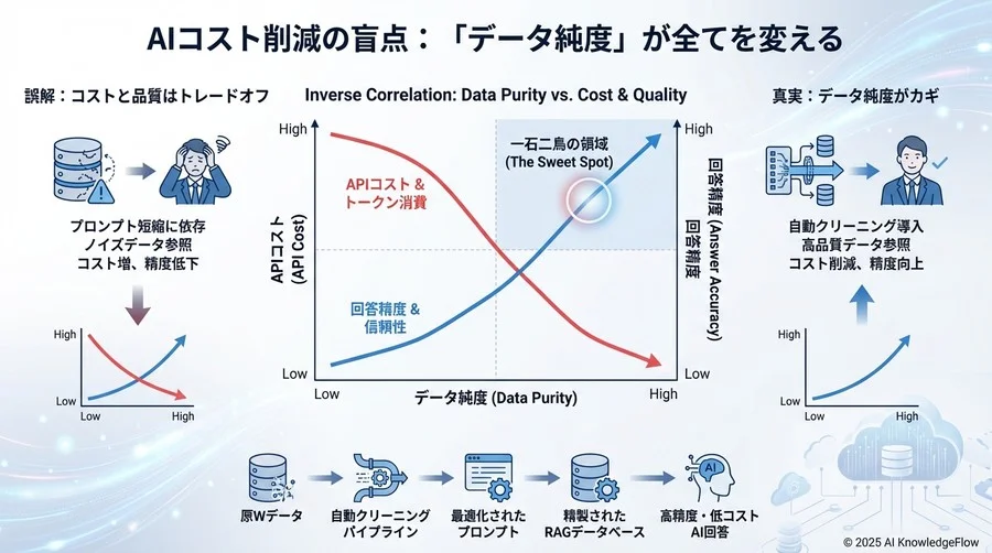 誤解②：「データクリーニングはAI導入前の『一度きり』の作業だ」 - Section Image 3