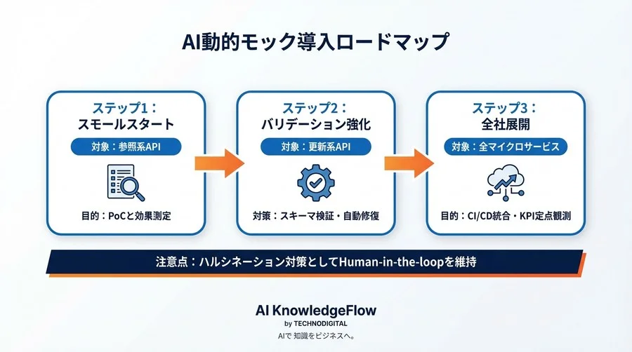 静的モックの限界：AI動的生成がAPIテスト工数を40%削減する理由と指標 - Conclusion Image