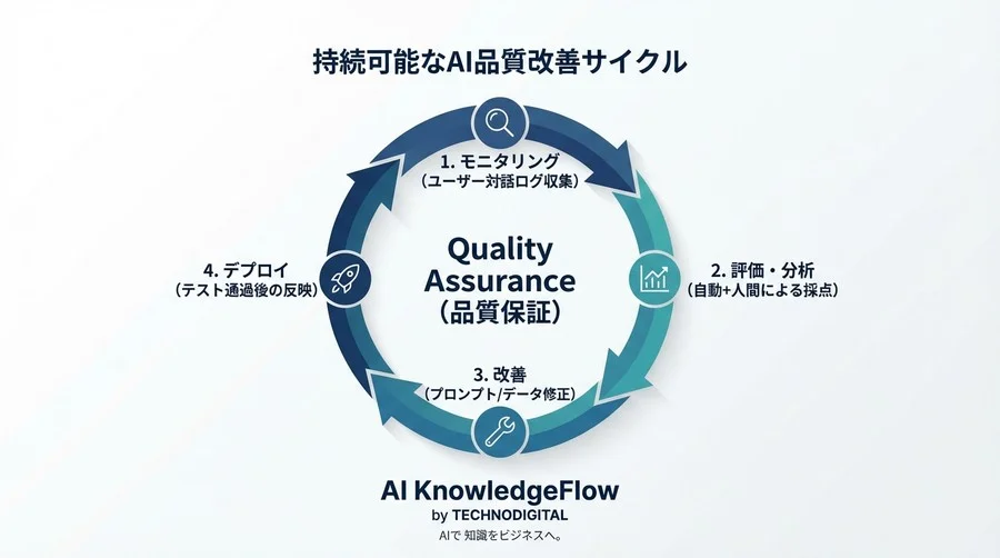 回答品質の壁をどう越える？AIチャットボット導入に向けたプロンプトA/Bテスト100日間の検証録 - Conclusion Image