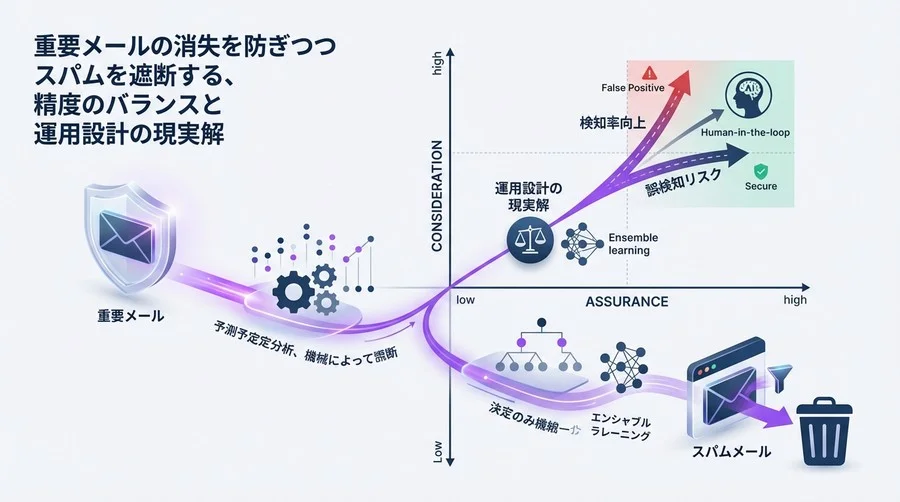 スパム判定AIの精度改善と誤検知リスク：重要メールを守る教師あり学習の運用設計