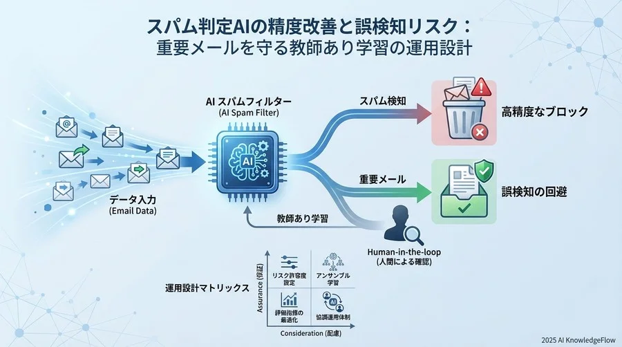 精度改善プロセスに潜む3つの主要リスク - Section Image
