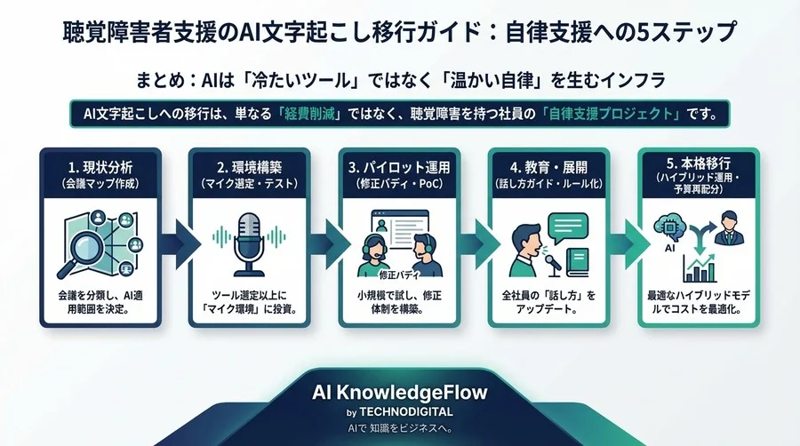 聴覚障害者支援のAI文字起こし移行ガイド｜合理的配慮の質を高めコストを最適化する5ステップ - Conclusion Image