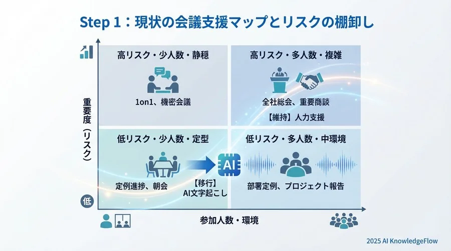 Step 1：現状の会議支援マップとリスクの棚卸し - Section Image