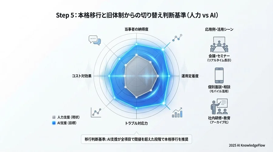 Step 4：全社展開に向けたマニュアル整備と教育 - Section Image 3