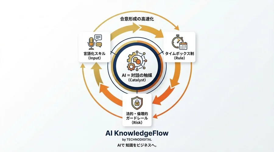 「イメージと違う」無限修正をゼロへ。非デザイナーこそ武器にしたいAI画像生成による視覚的合意形成術 - Conclusion Image