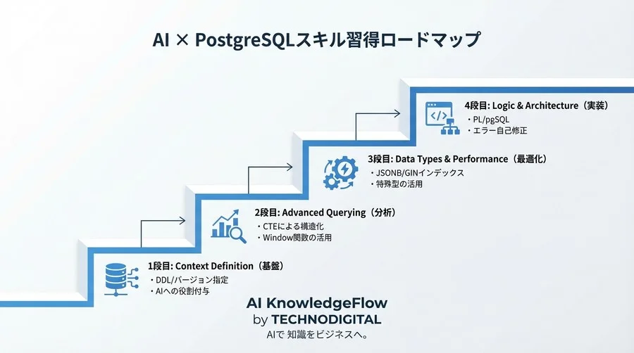 PostgreSQLの潜在能力を引き出す：AIに「標準SQL」を卒業させるプロンプトエンジニアリング実践 - Conclusion Image