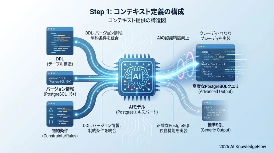 Step 1：コンテキスト定義の型を習得する - Section Image