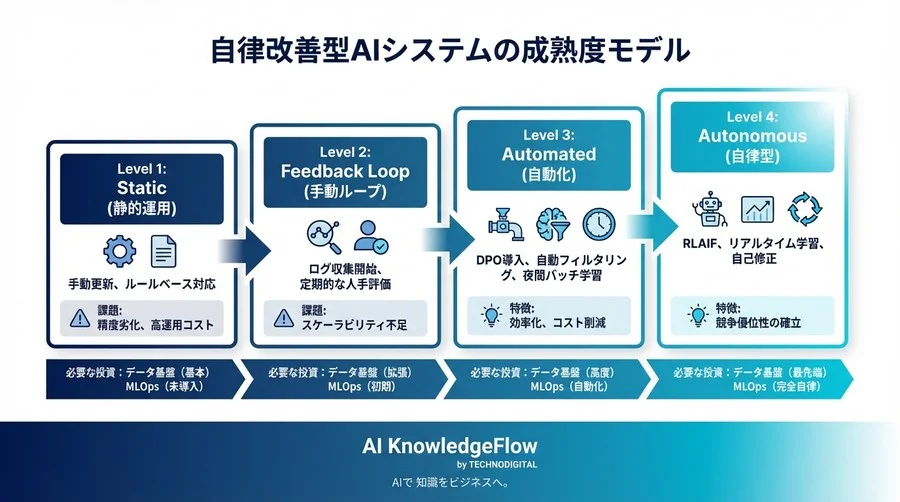 RLHFの限界を超えて：ユーザー行動ログを「燃料」に変える自動Fine-tuning戦略とDPO実装 - Conclusion Image