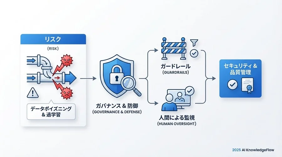 リスクとガバナンス：自動化の落とし穴 - Section Image 3