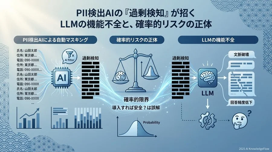 リスクの二律背反：False Negative（漏洩）対 False Positive（文脈破壊） - Section Image