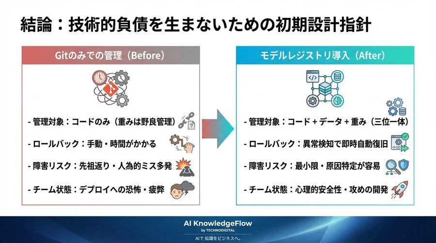 Git依存のAI開発はなぜ危険か？重みのバージョン管理と自動ロールバック設計論 - Conclusion Image