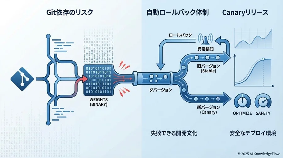 自動ロールバック体制がもたらす「失敗できる」開発文化 - Section Image