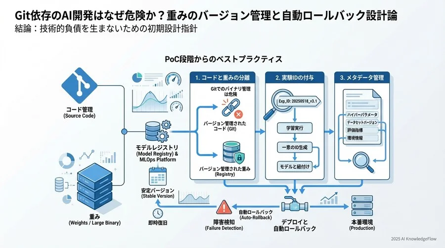 自動ロールバック体制がもたらす「失敗できる」開発文化 - Section Image 3