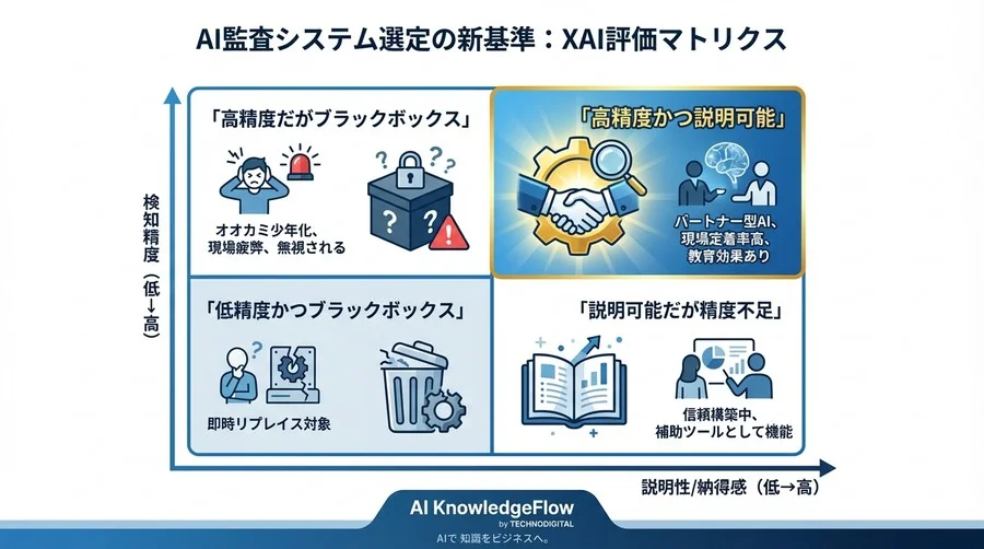 「精度99%でも現場は使わない」処方監査AIのオオカミ少年化を防ぐXAIという選択肢 - Conclusion Image