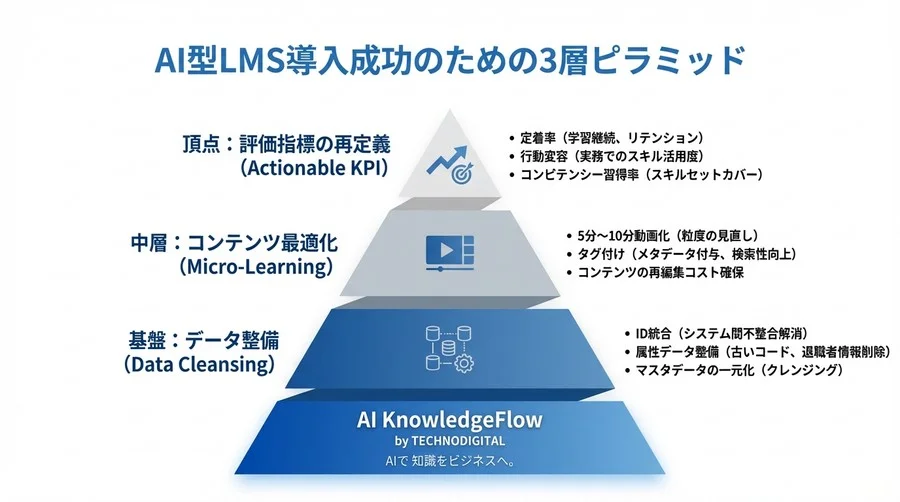 製造業の現場反発を乗り越え、AI型LMSで育成期間を30%短縮した「泥臭い」導入全記録 - Conclusion Image