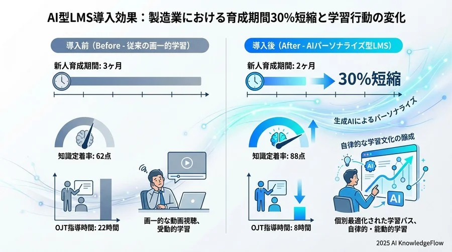 4. 定量・定性効果：育成期間30%短縮の裏にある「学習行動」の変化 - Section Image 3