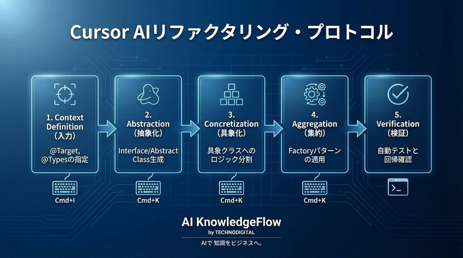 Cursor AIによる条件分岐リファクタリング仕様書：ポリモーフィズムへの安全な移行プロトコル - Conclusion Image