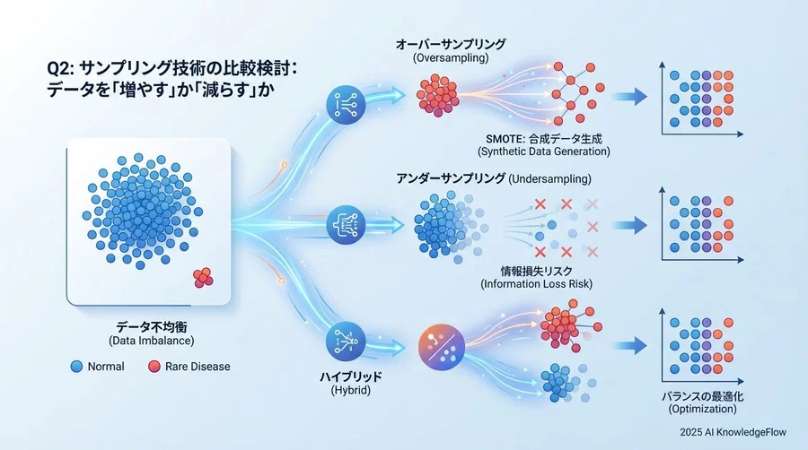 Q2: サンプリング技術の比較検討：データを「増やす」か「減らす」か - Section Image