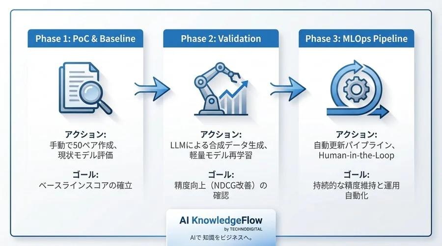 汎用モデルの限界を超える：RAG検索精度を劇的に改善するドメイン特化Embedding再学習の全技術 - Conclusion Image