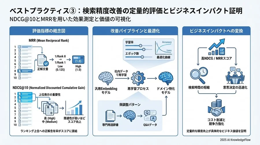 ベストプラクティス③：改善効果を「証明」する定量的評価指標 - Section Image 3