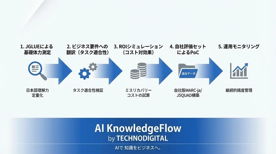 JGLUEスコアをROIへ換算せよ：ChatGPTの日本語能力を定量評価し稟議を通す - Conclusion Image