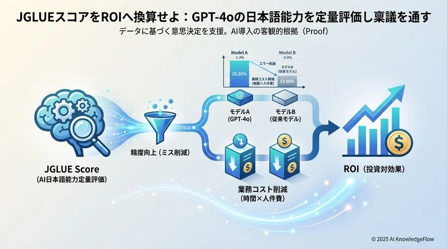 JGLUEスコアをROI（投資対効果）に換算するロジック - Section Image