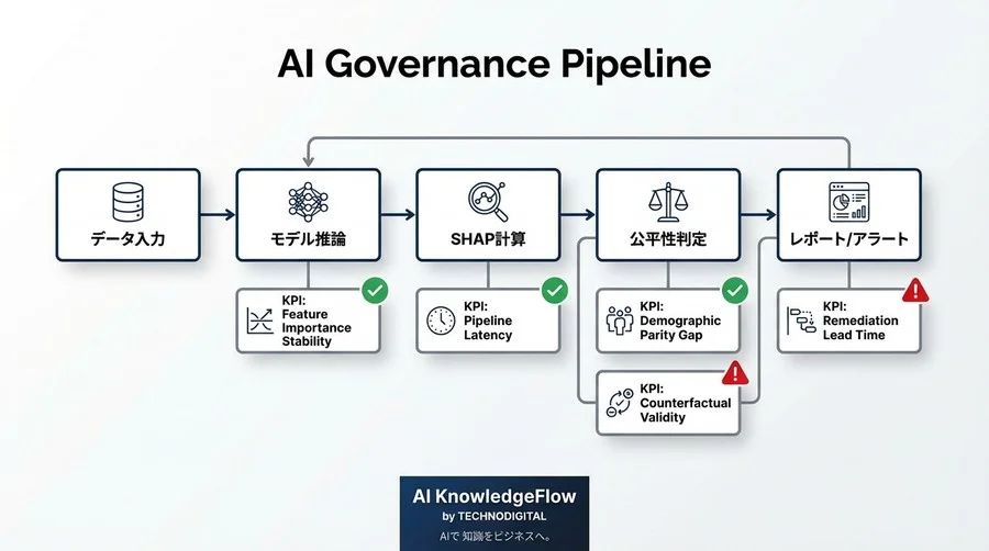 AIの説明責任はコードではなく数字で果たす：SHAPを用いた公平性診断パイプラインと5つの評価指標 - Conclusion Image