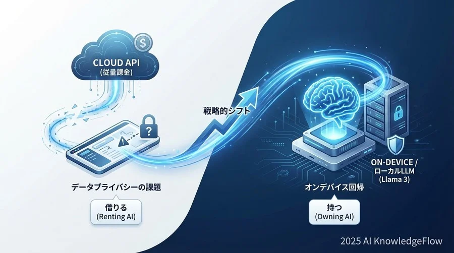 背景分析：なぜ今、API依存からの脱却が叫ばれるのか - Section Image