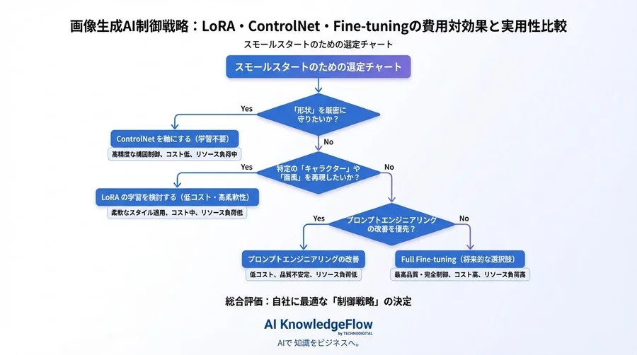 画像生成AIの制御戦略：LoRA・ControlNet・Fine-tuningの費用対効果と実用性比較 - Conclusion Image